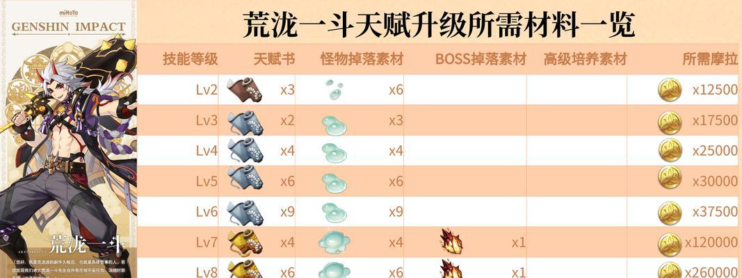 原神五郎天赋突破素材详解（解锁五郎潜力，轻松突破天赋）