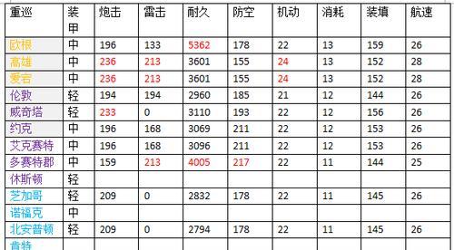 碧蓝航线输出类重巡推荐：哪些重巡可以作为你输出的？