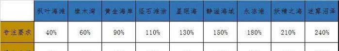 《疯狂骑士团珍珠培育全攻略》（打造你的珍珠王国）