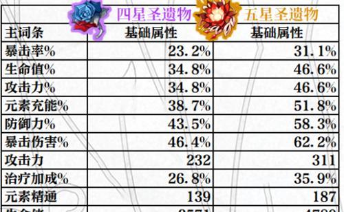 原神手游胡桃阵容、圣遗物及养成攻略（打造强力输出阵容）