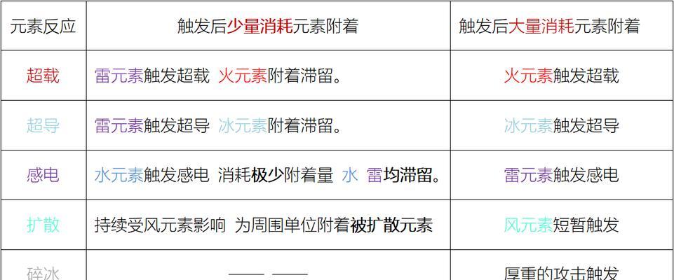 原神元素系统机制详解（了解元素与反应从而精通战斗策略）