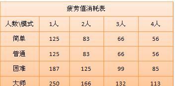 《以龙之谷疲劳消耗表疲劳值的算法》（探秘游戏疲劳值的计算方式）