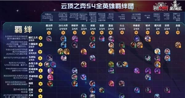 云顶之弈S6崔斯特最强阵容剖析（打造全新战略）