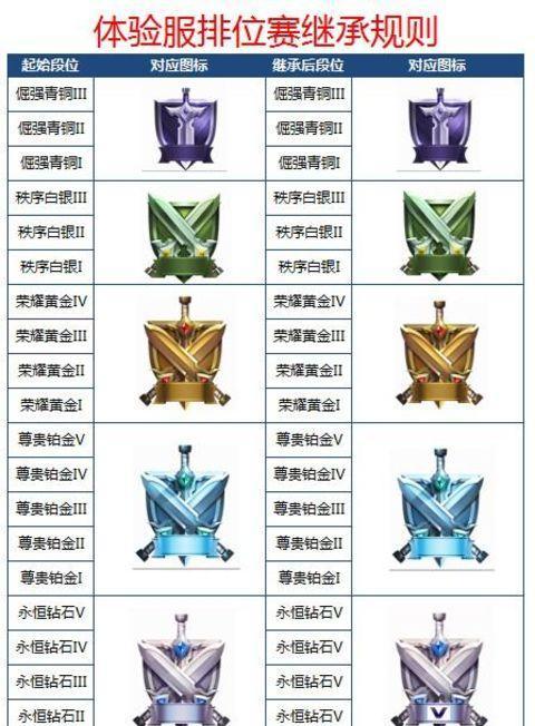英雄联盟S12段位重置时间一览（重置时间）