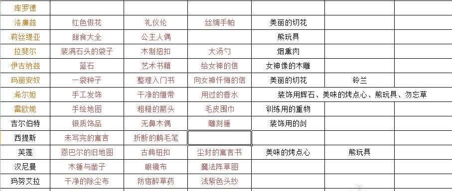 江湖悠悠施涉秋礼物喜好一览是什么？如何查看喜好一览？