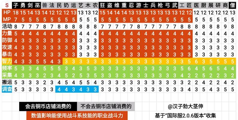 王都创世物语新手入门指南：常见问题与技巧分享？