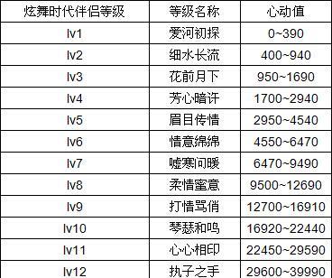 炫舞时代心动波谱如何领取？领取后如何使用？