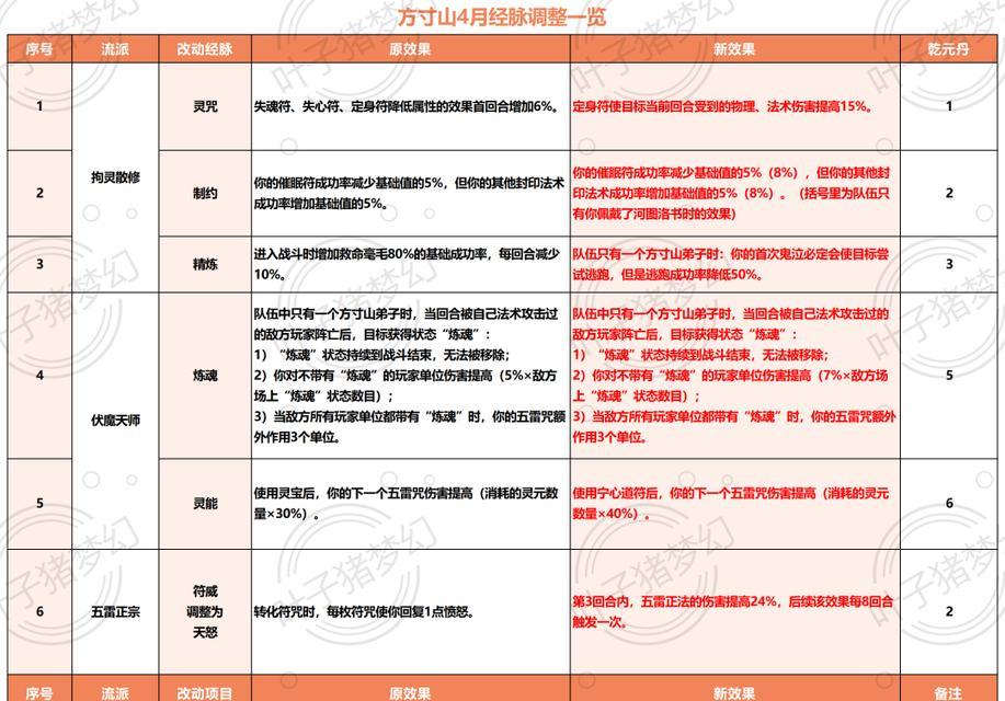 梦幻西游转门派后修炼能否更换？