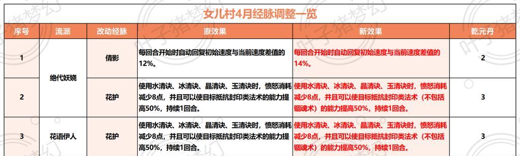 梦幻西游转门派后修炼能否更换？