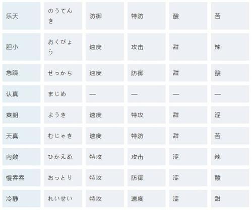 北辰洛克王国性格如何选择？不同性格对游戏有什么影响？