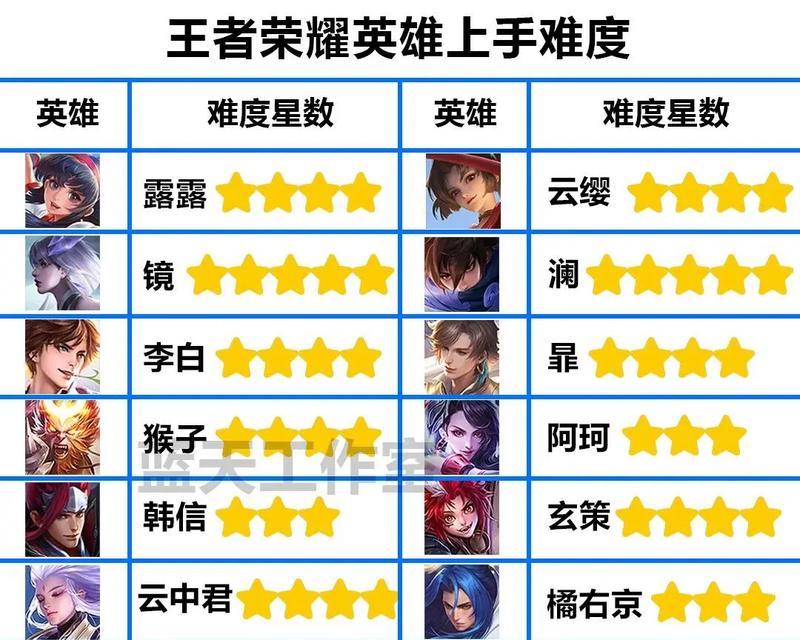 王者荣耀人气王称号需要多少区？如何快速获得？
