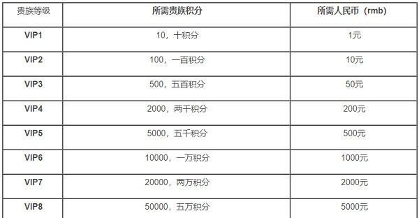王者荣耀105级贵族花多少钱？如何快速升级？