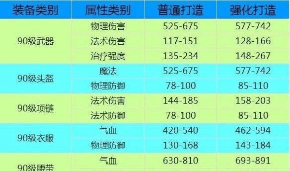 梦幻西游中如何判断召唤兽装备的好坏？
