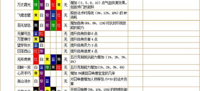 梦幻西游69级奶神神木林玩法指南？