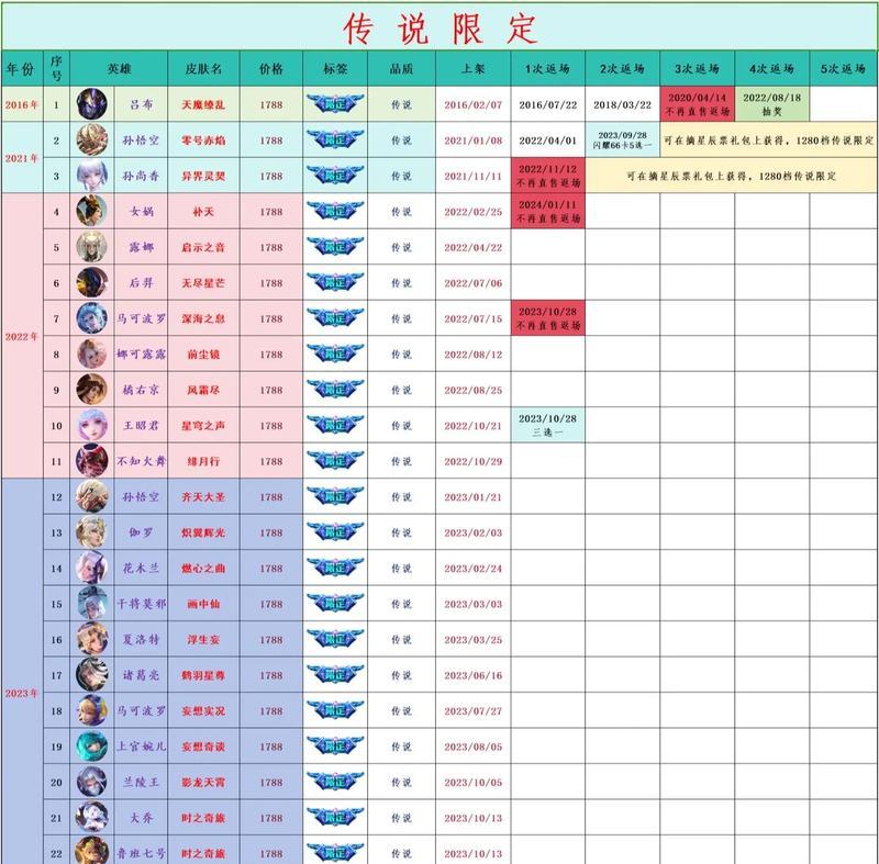 王者荣耀年限皮肤对应哪些段位？年限皮肤的获取条件是什么？