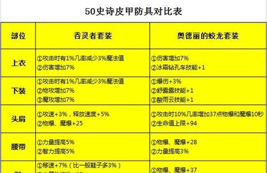 dnf手游魔道学者属性强化建议？