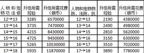 梦幻西游一修能增加多少伤害？如何计算伤害？