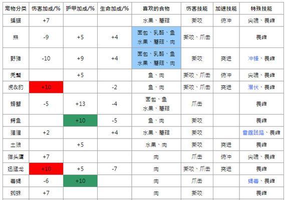 魔兽世界中如何打开食物栏？食物栏使用方法是什么？