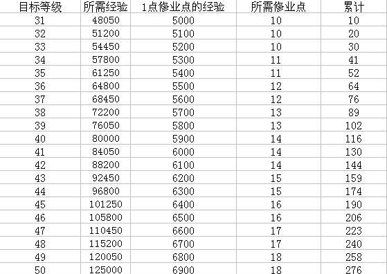 梦幻西游修9需要多少钱？升级装备的费用是多少？