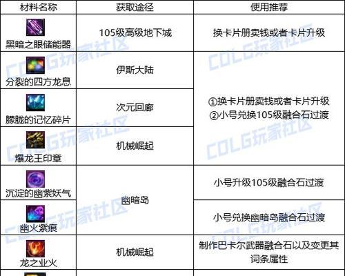 dnf手游增幅材料是什么？如何获取这些材料？