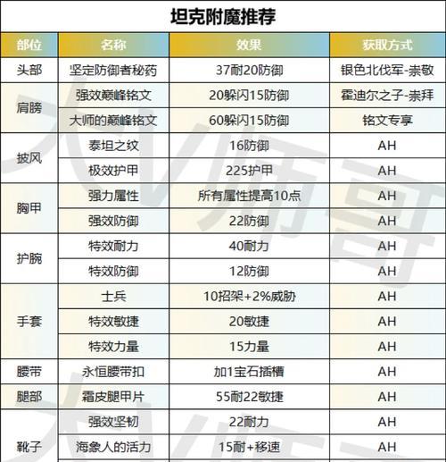 魔兽世界中如何正确镶嵌宝石？