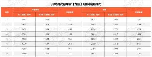 梦幻西游69级法系伤害标准是多少？如何提升法伤？
