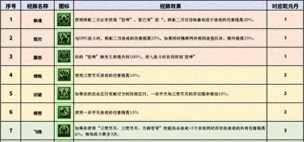 梦幻西游九黎城经脉切换方法是什么？