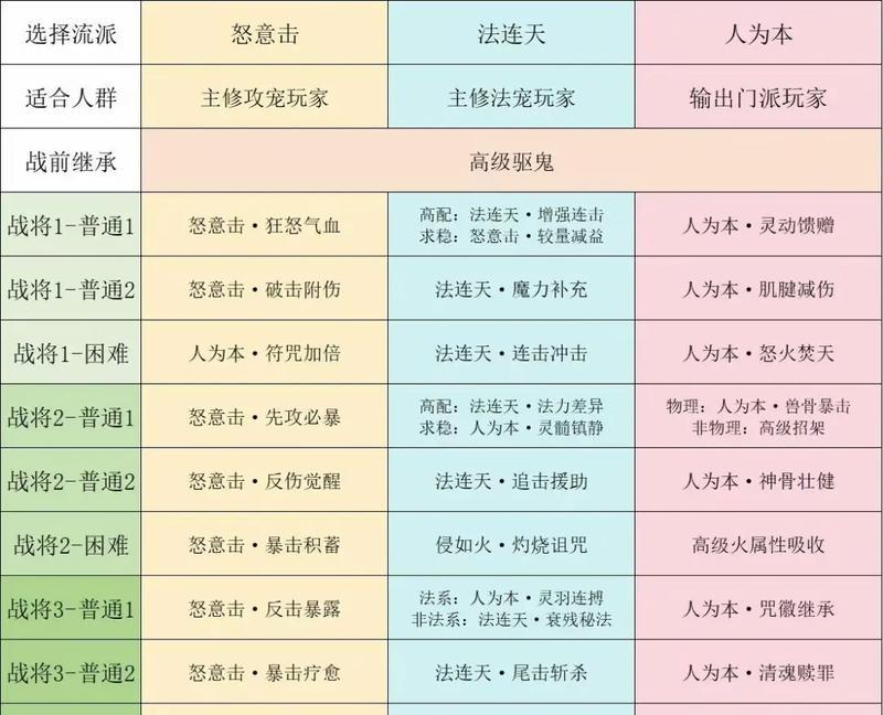 梦幻西游7修9的费用是多少？如何快速达到7修9？