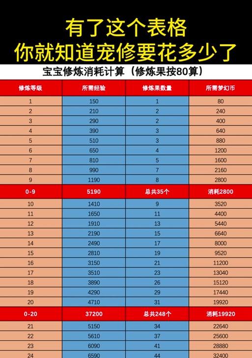 梦幻西游7修9的费用是多少？如何快速达到7修9？