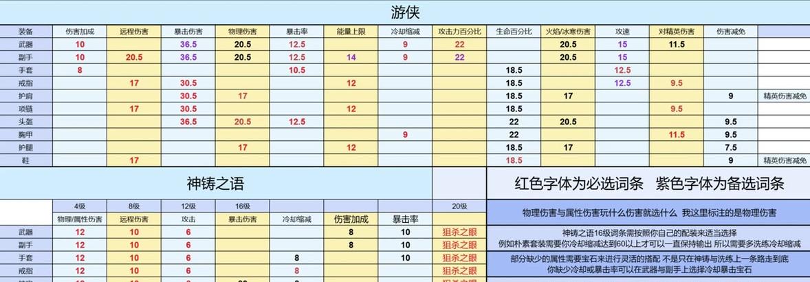 魔兽世界中黑团团长的打法是什么？