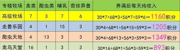 梦幻西游牧场生育期如何计算？