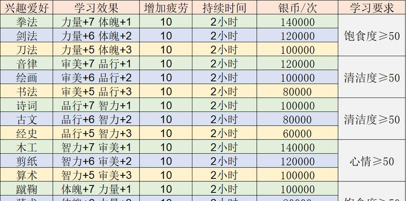 梦幻西游中玩满宝宝需要多少钱？如何经济地培养宝宝？