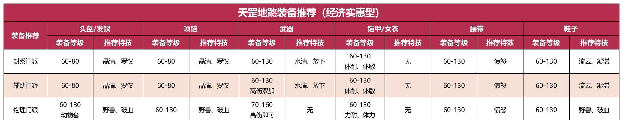 梦幻西游地煞铁血攻击的标准是多少？如何提升地煞铁血攻击？