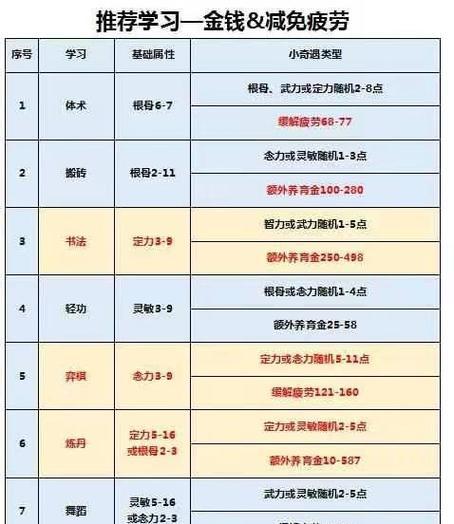 梦幻西游孩子怎么养姨妈？养孩子的策略是什么？