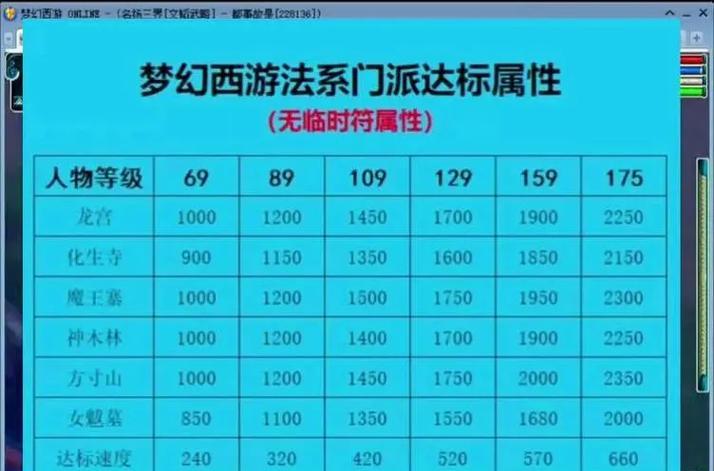 梦幻西游法系多少法修能看出效果？法修的重要性是什么？