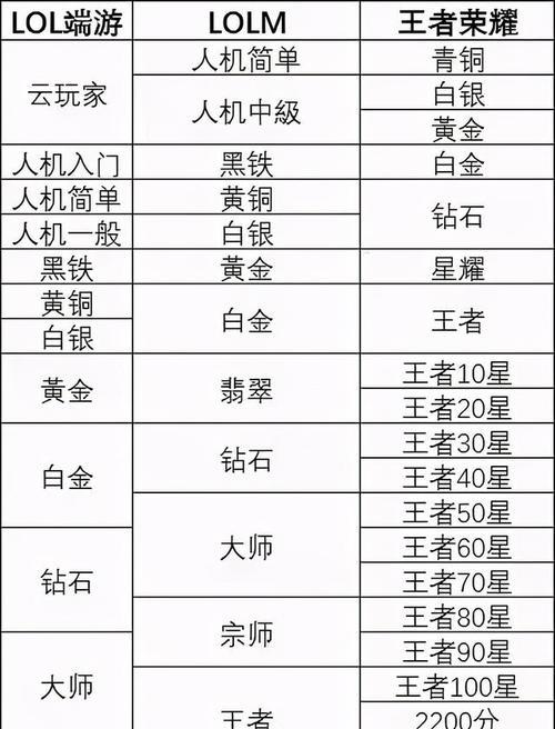 王者荣耀铂金段位需要多少钱？