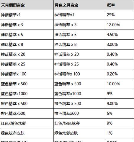 英雄联盟手游当前有哪些皮肤折扣？