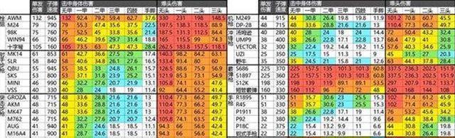绝地求生中如何查看冲锋枪械伤害？伤害数据准确吗？