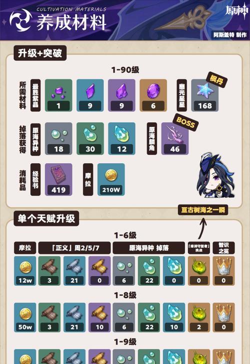 原神中祝福等级提升的秘诀是什么？需要哪些材料？