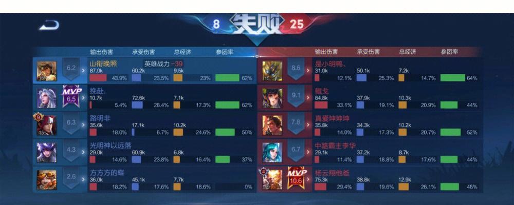 王者荣耀中哪些行为被视为“坑”队友？