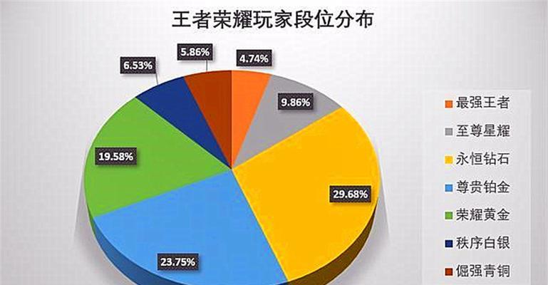 王者荣耀最强王者段位人数有多少？