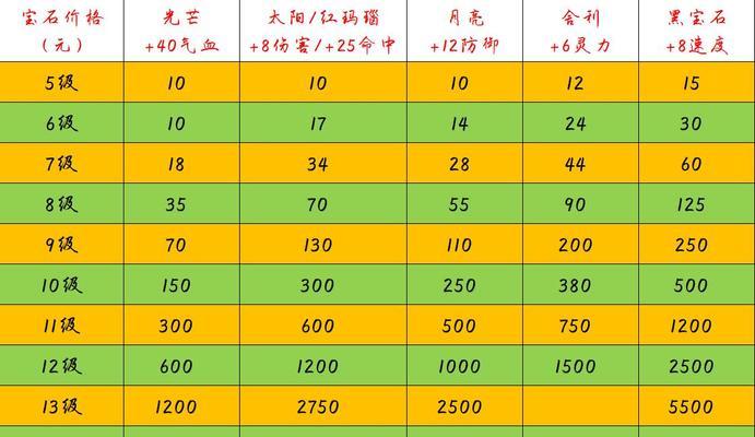 佛门梦幻手游宝石选择指南？打哪种宝石最有效？