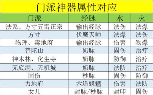 梦幻西游转门派修炼的正确步骤是什么？