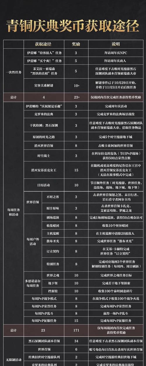 魔兽世界中如何刷取青铜庆典币？