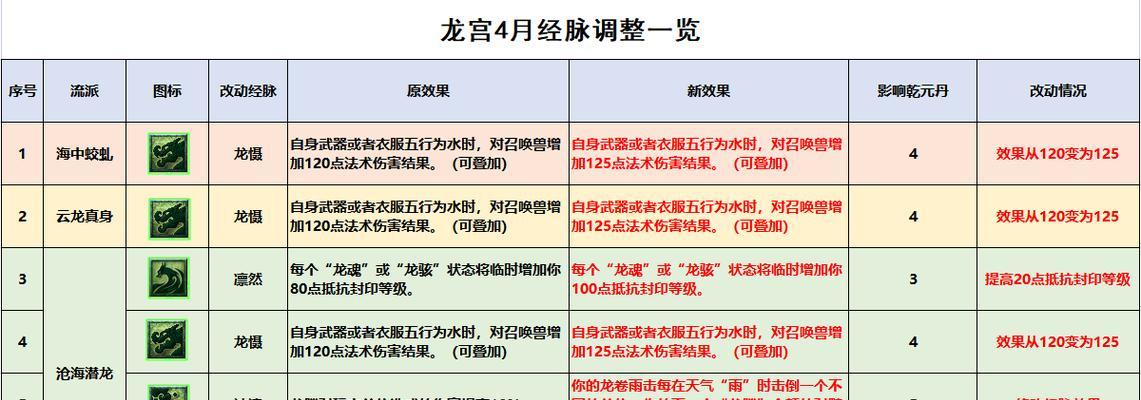 梦幻西游三经脉版玩法介绍有哪些？如何快速上手三经脉版？