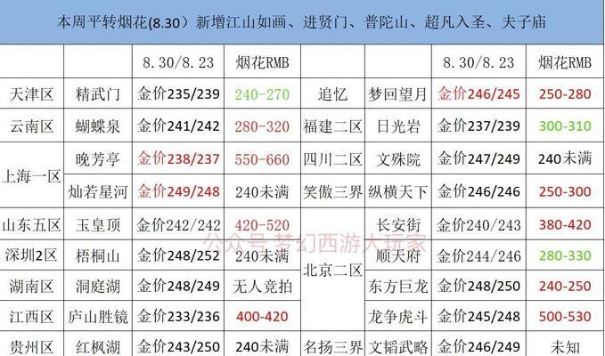 梦幻西游点卡与金价的换算方法是什么？