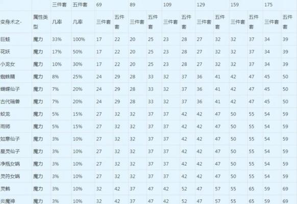 梦幻西游手游须弥海69多少伤?如何计算伤害?