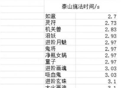 梦幻西游山神的施法速度是多少？影响因素有哪些？