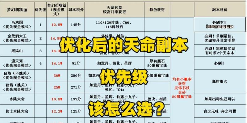 梦幻西游天命副本收益如何？天命副本现金奖励是多少？