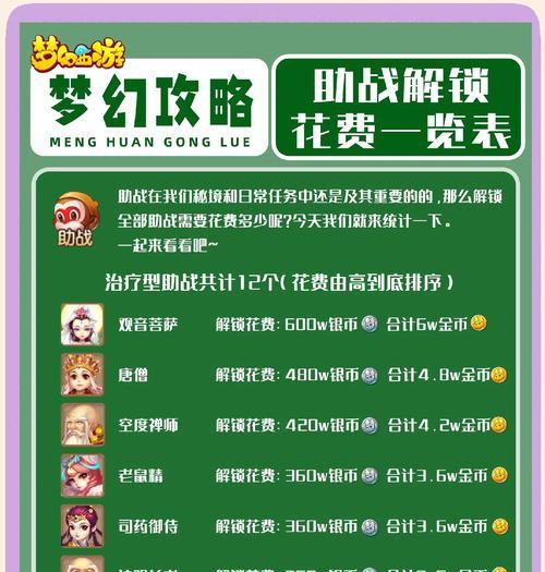 梦幻西游中将5个技能提升到150需要多少钱？如何经济地提升？
